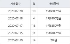 인천 논현동 논현주공1단지 59㎡ 1억8900만원에 거래