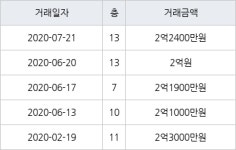 대구 월성동 월성주공1단지 58㎡ 2억2400만원... 역대 최고가