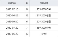 서울 목동 목동5단지 115㎡ 23억6000만원에 거래