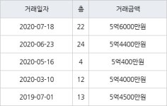 부산 화명동 대림쌍용강변타운 133㎡ 5억6000만원... 역대 최고가