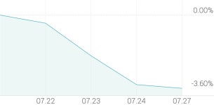 [강세 토픽] 드론 테마, 한빛소프트 +26.60%, 해성옵틱스 +13.88%