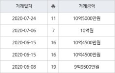 서울 창전동 신촌태영데시앙 84㎡ 10억5000만원에 거래