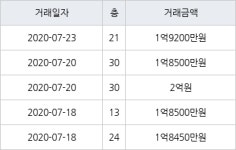 대구 본리리 미진이지비아 59㎡ 2억원... 역대 최고가