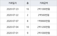 부산 화명동 벽산강변타운아파트 84㎡ 2억1300만원... 역대 최고가