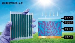 韓, 미래 태양광 기술 ‘유기태양전지’ 제조비용 20분의 1로 낮췄다