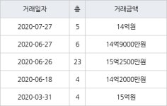 서울 문래동3가 문래자이아파트 147㎡ 14억원에 거래