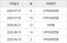 서울 목동 목동7단지 66㎡ 15억8000만원에 거래