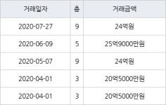 서울 잠원동 신반포한신2차 107㎡ 24억원에 거래
