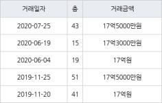 대구 범어동 두산위브더제니스 143㎡ 17억5000만원... 역대 최고가