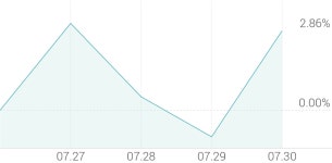 [강세 토픽] 건자재 - 레미콘·콘크리트 테마, 보광산업 +24.44%, 모헨즈 +9.99%