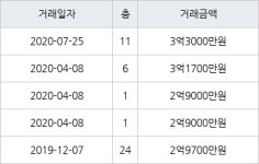 인천 가좌동 가좌 한신휴플러스아파트 72㎡ 3억3000만원에 거래