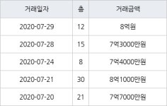 수원 원천동 광교호반베르디움 59㎡ 7억6500만원에 거래