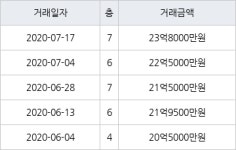 서울 방이동 올림픽선수기자촌아파트 121㎡ 23억8000만원에 거래
