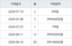 용인 마북동 삼성래미안1차 84㎡ 8억원에 거래