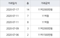 서울 장지동 송파파인타운3단지 84㎡ 11억2000만원에 거래