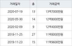 서울 영등포동7가 아크로타워스퀘어 71㎡ 13억7000만원에 거래