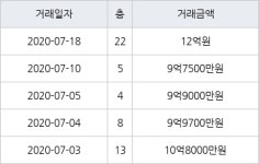 하남 망월동 미사강변푸르지오 84㎡ 12억원에 거래