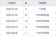 서울 신공덕동 신공덕삼성1차 84㎡ 13억원에 거래