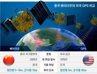 美 GPS 영향권 벗어난 중국...시진핑 ‘베이더우 시대’ 선언