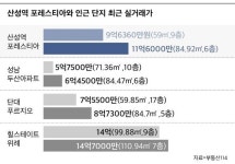 [새집가봤소] ⑦성남 구도심 변화의 시작 알리는 ‘산성역 포레스티아’