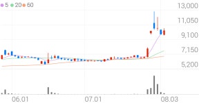 비츠로테크, +8.96% VI 발동