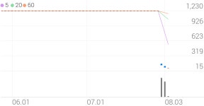 코썬바이오, -12.09% 상승폭 확대