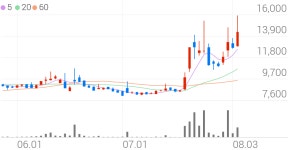 화일약품, +16.41% 상승폭 확대