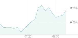 [강세 토픽] 바이오 - 이중항체 테마, 앱클론 +4.34%, 에이비엘바이오 +4.07%