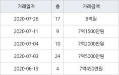서울 신내동 신내우디안1단지 84㎡ 8억원... 역대 최고가