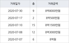 서울 하계동 하계현대우성 84㎡ 8억8000만원... 역대 최고가