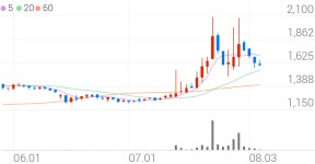 신풍제지, +1.84% 상승폭 확대