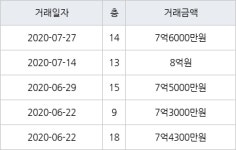 서울 신길동 신길삼환 59㎡ 7억6000만원에 거래