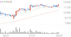 나이스디앤비, +2.79% 52주 신고가