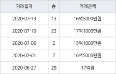 서울 아현동 마포래미안푸르지오 84㎡ 16억5000만원에 거래