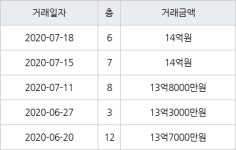 서울 세곡동 세곡푸르지오 84㎡ 13억8000만원에 거래