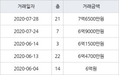 세종 다정동 가온마을3단지 84㎡ 7억6500만원... 역대 최고가