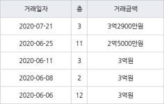 인천 산곡동 부평현대1단지 72㎡ 3억2900만원... 역대 최고가