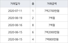 서울 상계동 상계주공9단지 79㎡ 7억2700만원... 역대 최고가