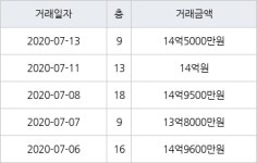 서울 문정동 파크하비오푸르지오아파트 84㎡ 14억원에 거래