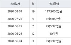 서울 금호동1가 금호벽산 84㎡ 11억9000만원에 거래