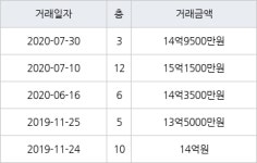 서울 내곡동 서초더샵포레 101㎡ 14억9500만원에 거래