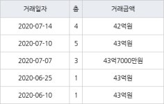 서울 반포동 반포본동아파트 140㎡ 42억원에 거래