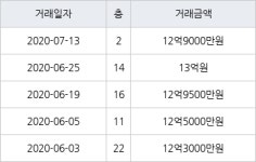 서울 암사동 강동롯데캐슬퍼스트아파트 102㎡ 12억9000만원에 거래