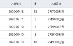 수원 조원동 조원주공뉴타운2단지 59㎡ 2억7200만원에 거래