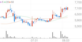 KPX생명과학, +6.98% 상승폭 확대
