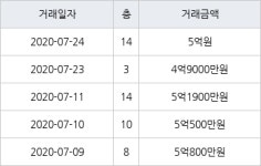 용인 풍덕천동 초입마을삼익풍림동아 59㎡ 4억9000만원에 거래