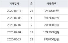 하남 선동 미사강변2차푸르지오 93㎡ 10억3000만원에 거래