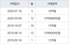 서울 여의도동 여의도미성 92㎡ 16억원에 거래