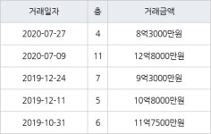 대구 황금동 캐슬골드파크 172㎡ 8억3000만원에 거래