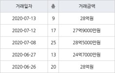 서울 반포동 반포자이 84㎡ 27억9000만원에 거래